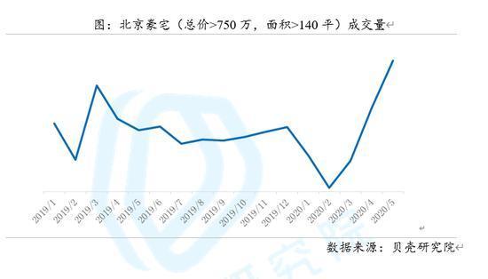 豪宅|疫情下豪宅逆流而上，北京成交量再创新高，买豪宅为何像抢白菜？