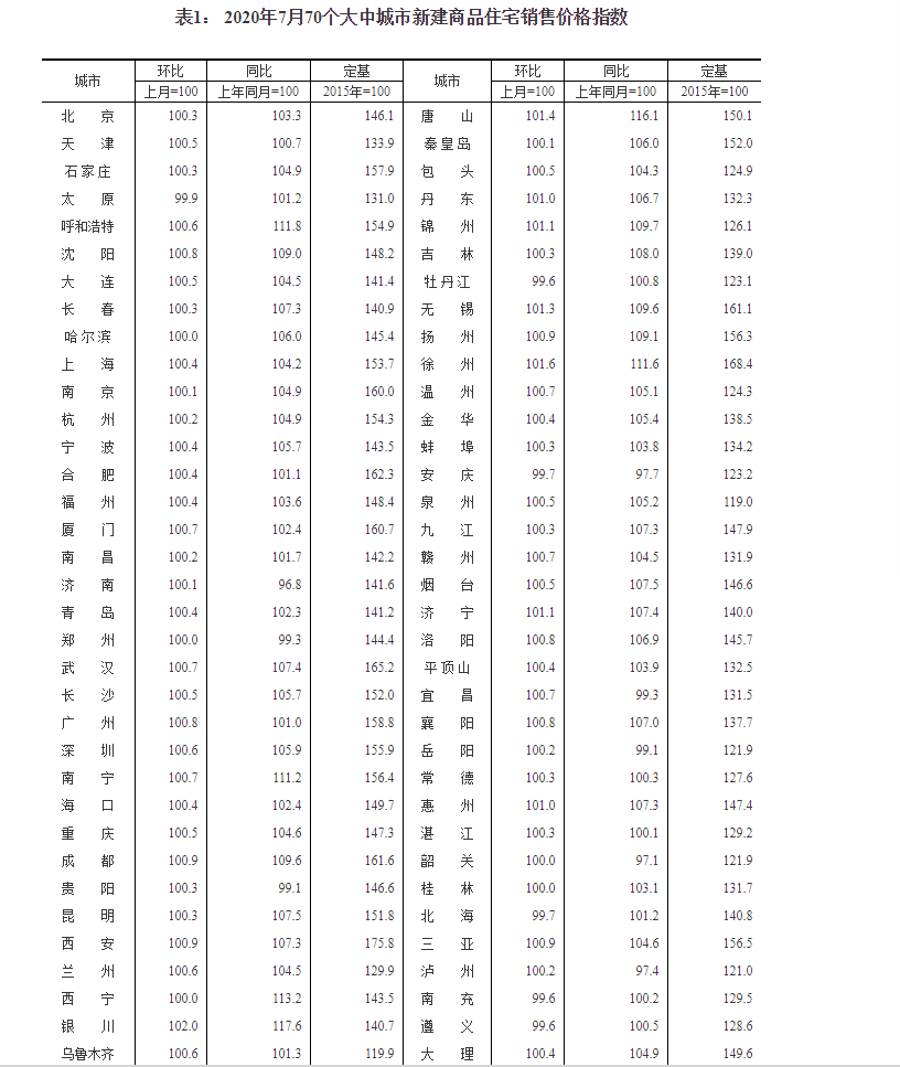北京|7月房价平稳，北京新房价格上涨二手房持平