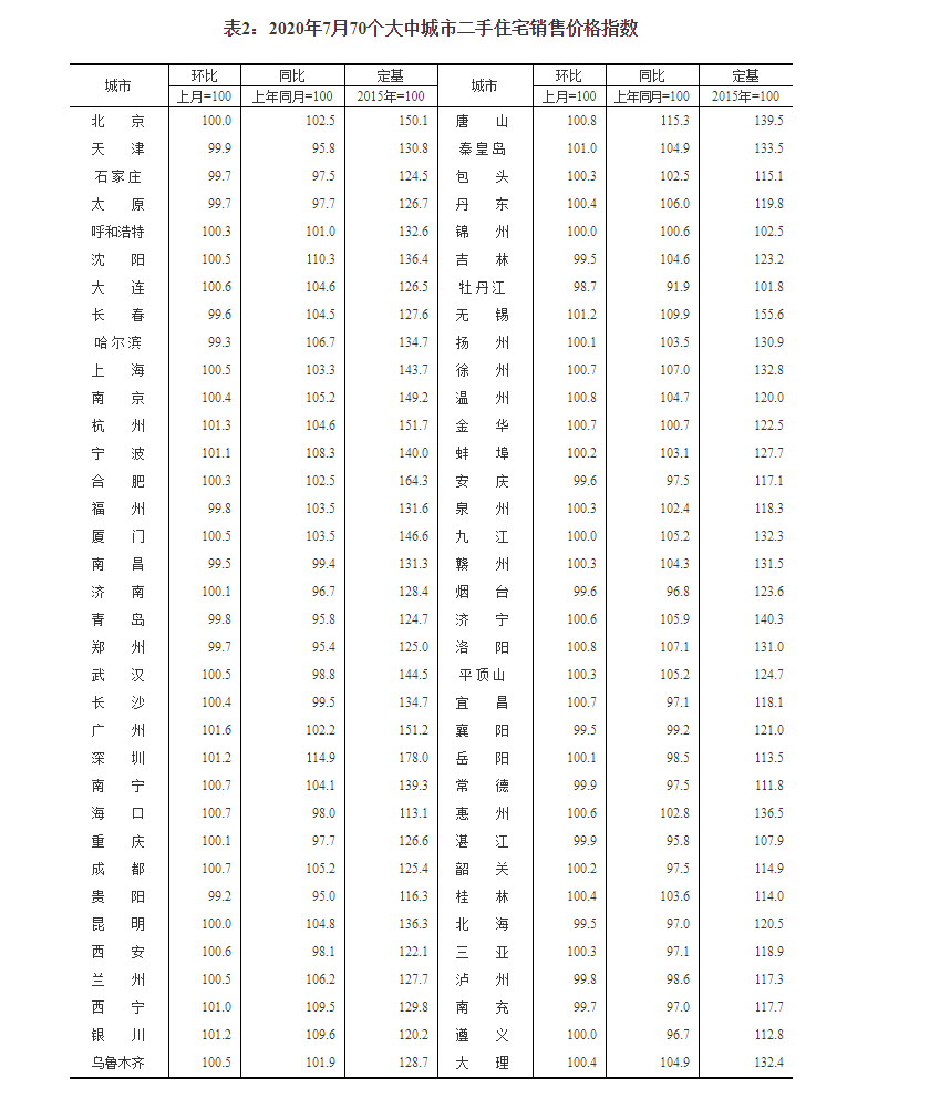 北京|7月房价平稳，北京新房价格上涨二手房持平