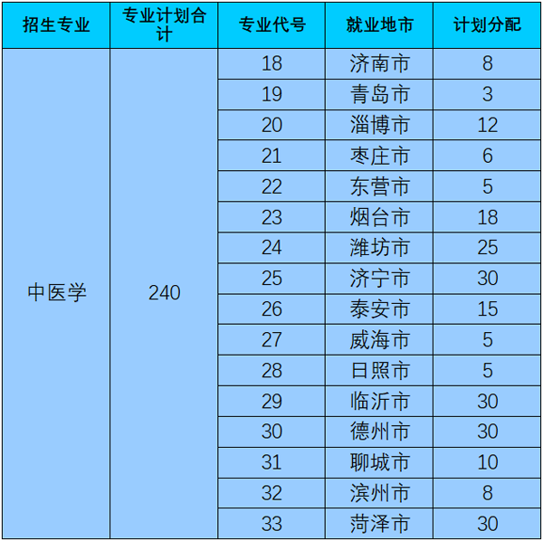 山东省专科医学排名_2020年山东省公费(本、专科)医学生到底有