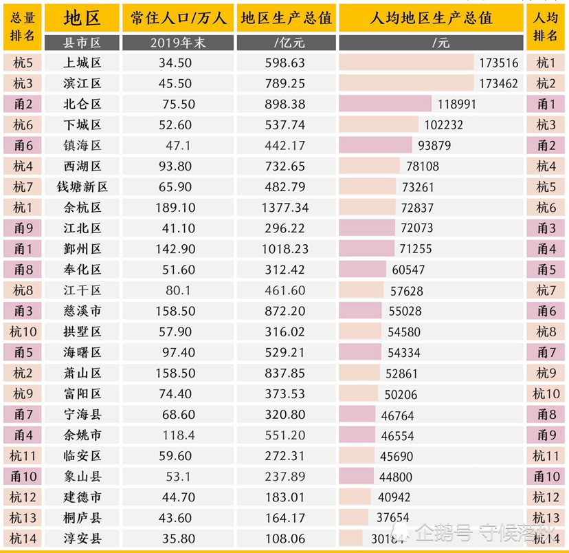 杭州市各区gdp_2020年杭州市各区县GDP排名:余杭区3051亿第一,下城区增速最快