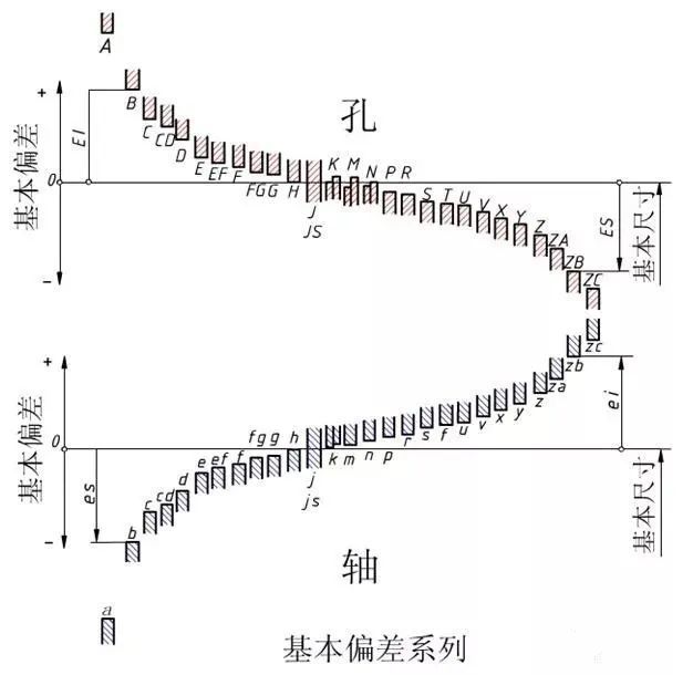 孔,轴配合的选择原则