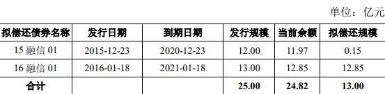 融信集团：成功发行13亿元企业债券，票面利率5.42％