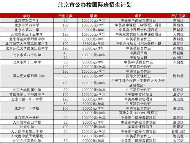 招生计划|北京公办学校国际部招生计划公布，满足哪些条件才可入读？