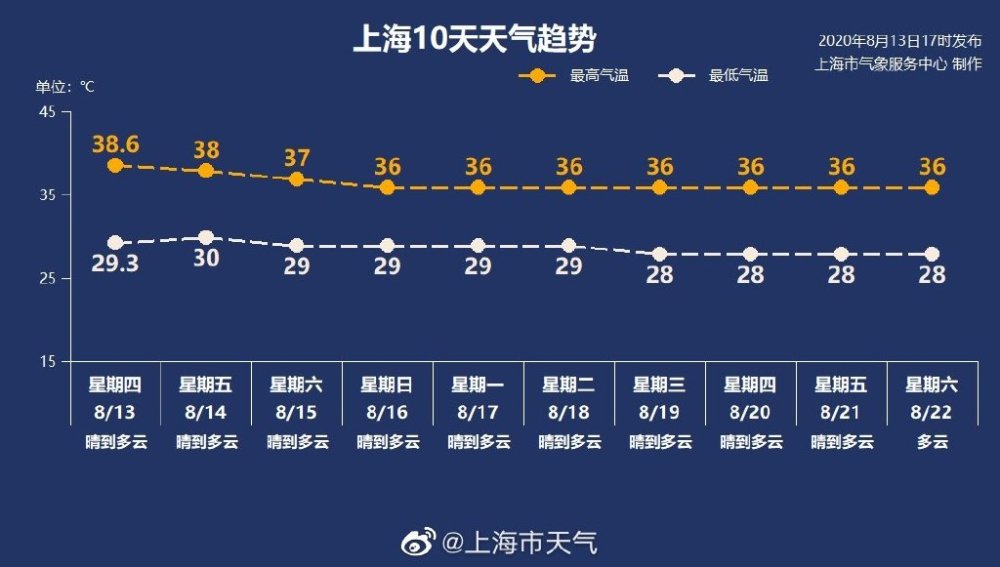 江浙沪|9点多就35度！江浙沪集中供暖，还要热10天！网友：没空调没法活