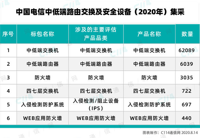 中国电信启动中低端路由交换及安全设备集采