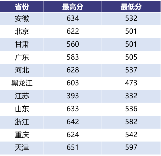 航空航天大学2020年本科招生录取分数线