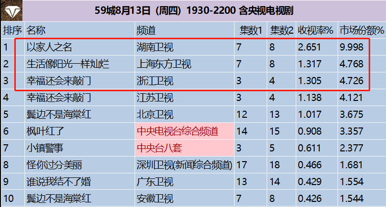 收视率|热播电视剧收视率榜Top3：你若一部都没看，那就太可惜了！