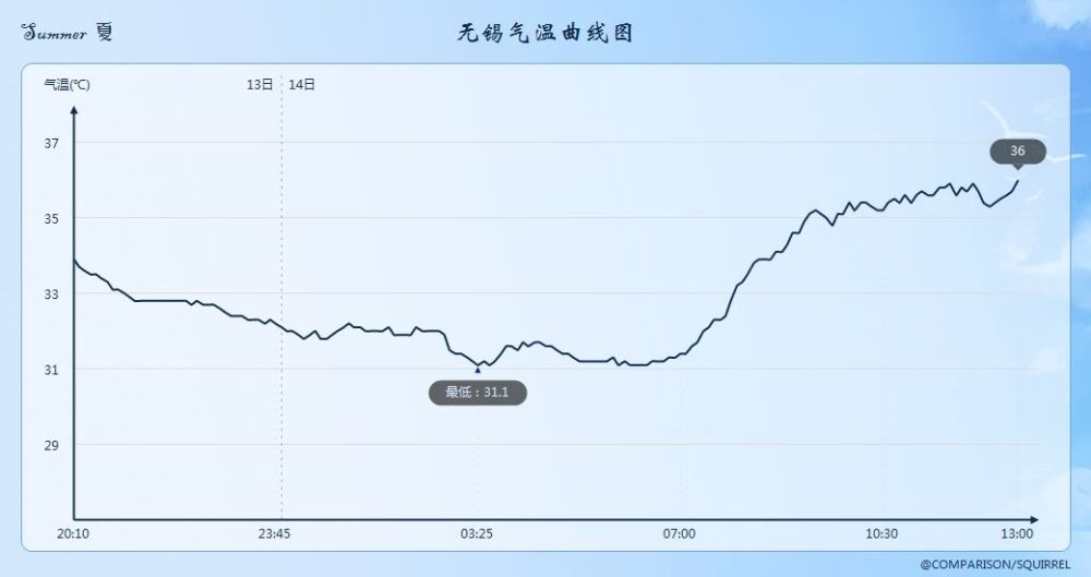 江浙沪|9点多就35度！江浙沪集中供暖，还要热10天！网友：没空调没法活