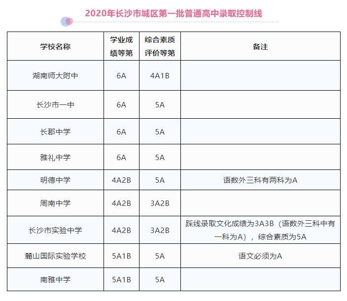 长沙中学排名最排名_大黑马!6A率超40%,长沙这所中学公布中考成绩!(2)