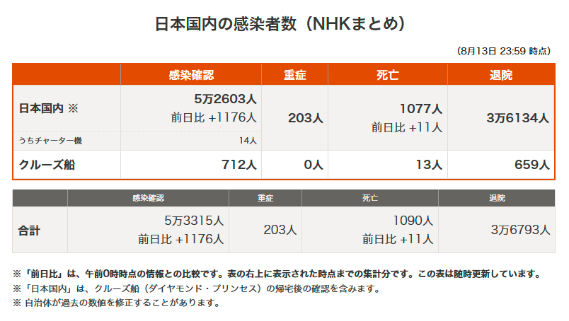 日本一周近7000人中暑叫了 救护车 高温将持续至9月 腾讯新闻