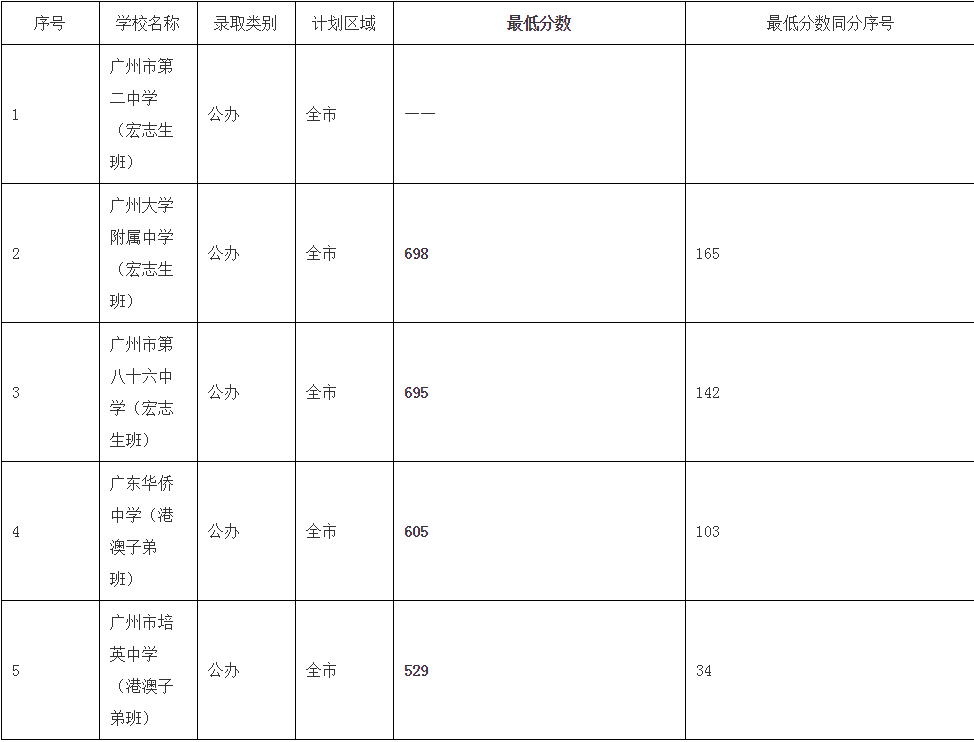 广州学校中考排名_2020年广州中考各学校指标批分数线!录取14476人!