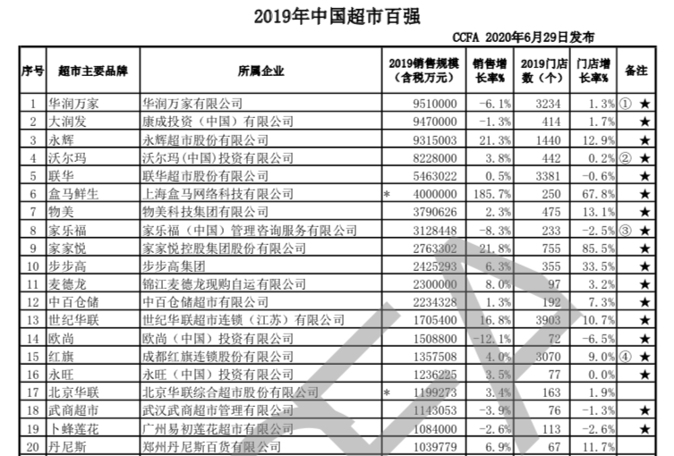 中国新零售之王诞生 半年营收超531亿 马云预言再次被验证 腾讯新闻