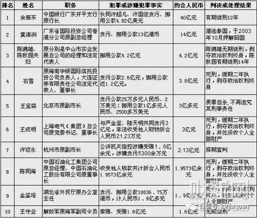 十八大以来最大的贪官赖小民10年收18亿日赚50万