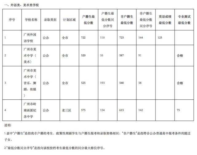 廣州中考獨立招生分數線公佈廣州外國語學校722分