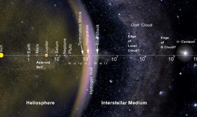 太阳系|这才是太阳系的真实形状？有些大失所望，还有点不可思议？