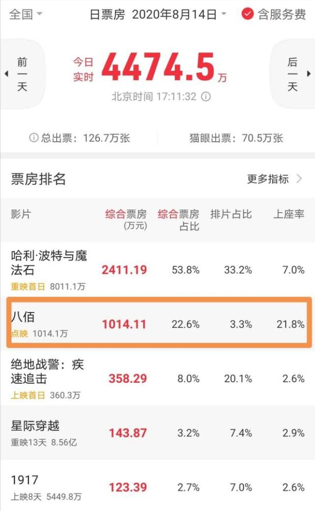 票房|点映票房破1000万，《八佰》首波短评口碑稳了，票房会爆吗？