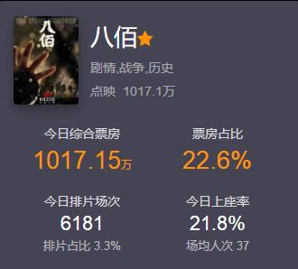 票房|点映票房破1000万，《八佰》首波短评口碑稳了，票房会爆吗？