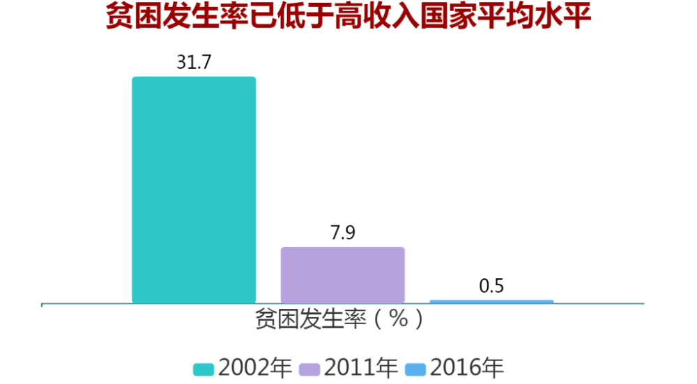 3,恩格尔系数明显下降,人民生活水平显著提高