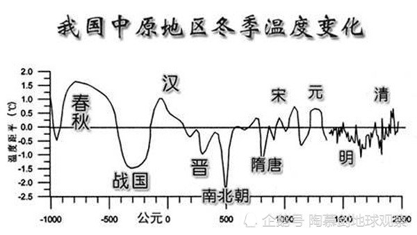 明朝|另一个角度看明朝城墙倒塌：全球变暖，西安气候或回归隋唐时代？