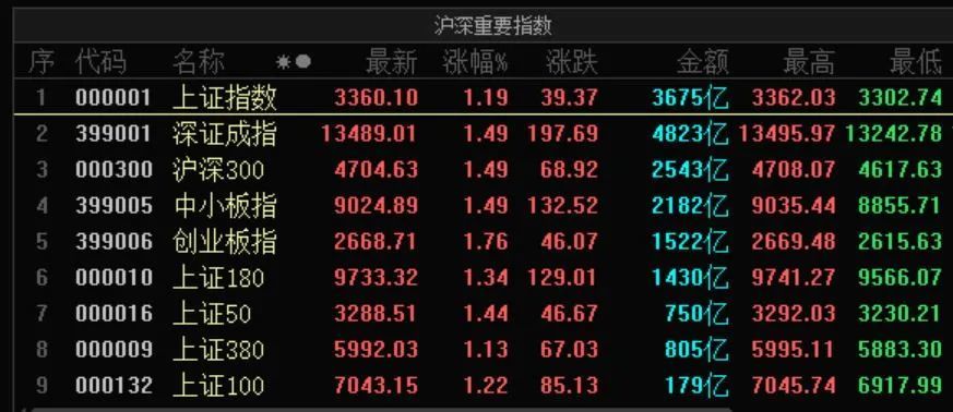 A股三大指数收涨 保险和军工领涨