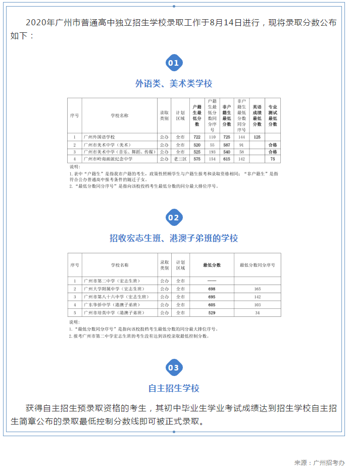 2020广州中考成绩排名_2020年广州51所初中中考成绩汇总大揭秘!!