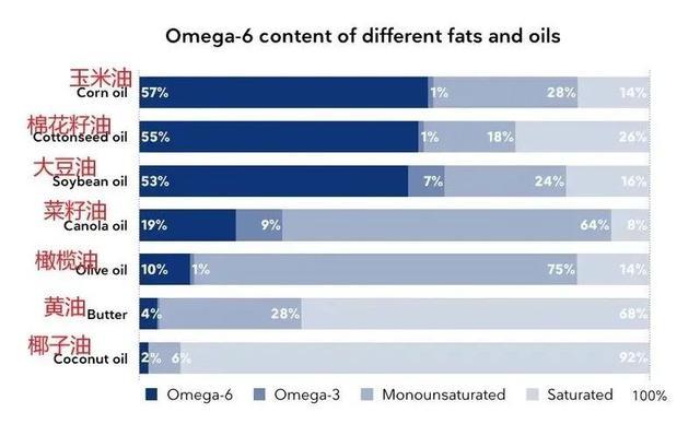 糖尿病并发症|这些油不能吃了，最新发现，它和糖尿病有关系