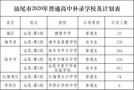 汕尾市2020中考成绩_汕尾2020年普通高中招生补录分数线出炉