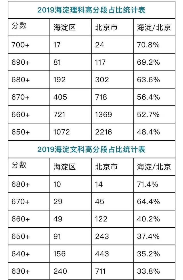 海淀区|北京高考高分人群中，海淀区占71％，海淀区考二代如何脱颖而出