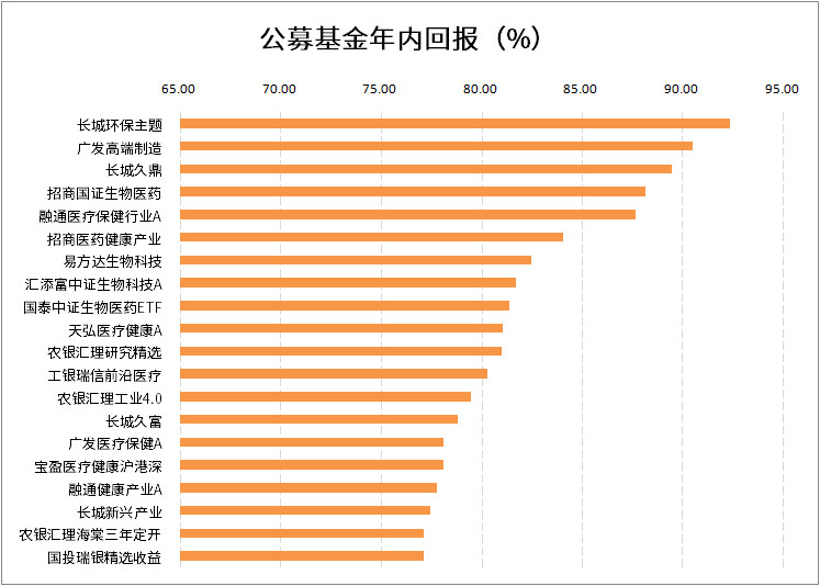 这12只基金年内回报率超80％，不输炒股