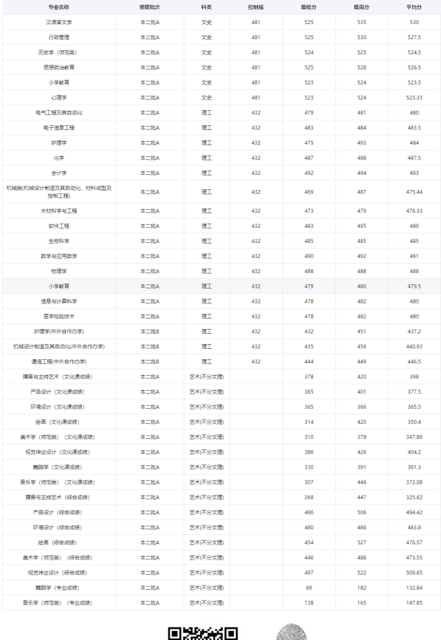 二本综合类高校北华大学2019年录取分数线参考拿去填志愿吧