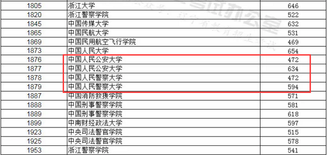 低分上名校遼寧提前批多所高校斷檔538分上國防科技大學