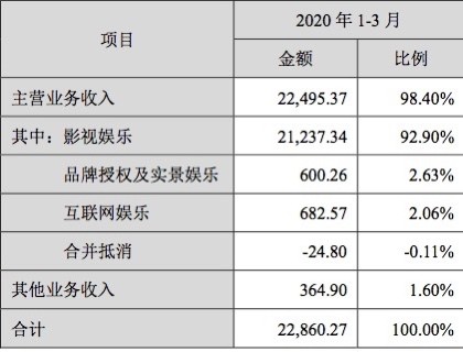 八佰|《八佰》成“救市之作”，票房保守10亿起？