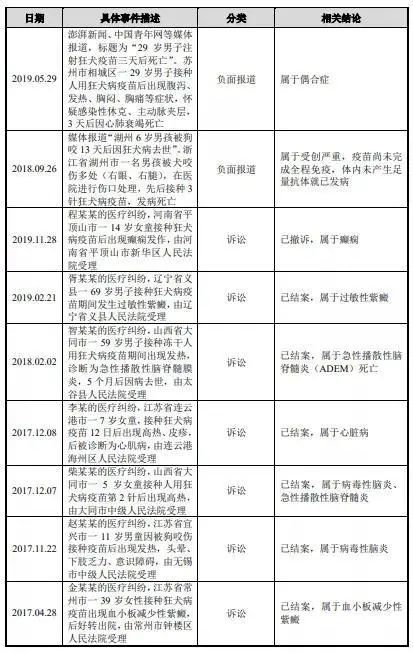 狂犬病疫苗|成大生物IPO争议：3人注射疫苗后死亡。行贿百万，狂犬病疫苗快速过审