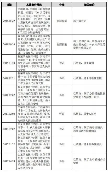 狂犬病疫苗|成大生物IPO争议：3人注射疫苗后死亡。行贿百万，狂犬病疫苗快速过审