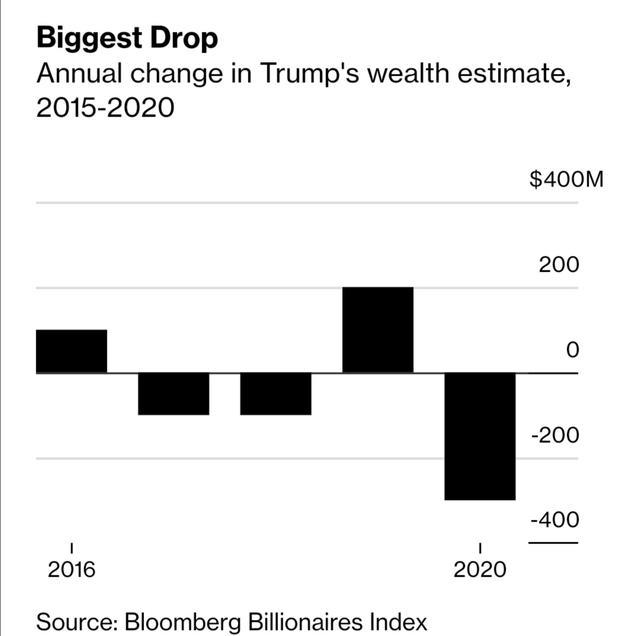埃里克·特朗普|怪疫情？特朗普一年身家缩水3亿美元还剩27亿，可能卖掉直升飞机