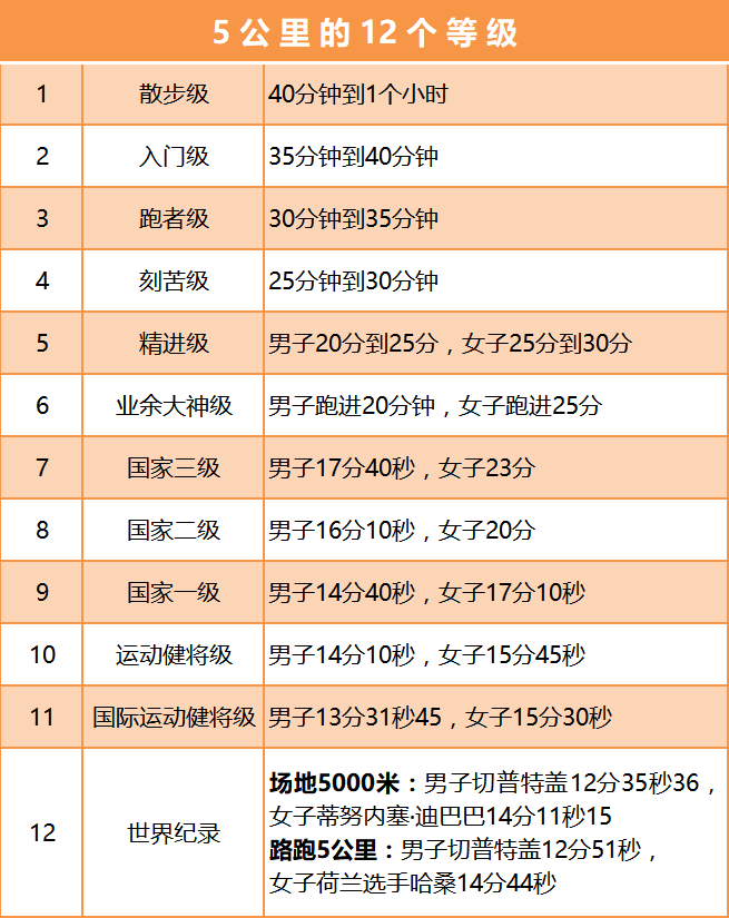 12分35秒36,配速2分29秒!乌干达选手打破贝克勒保持的5000米世界纪录