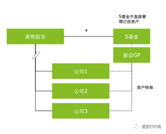 關於s基金的幾點認識|s基金|基金|私募股權基金|pe二級市場