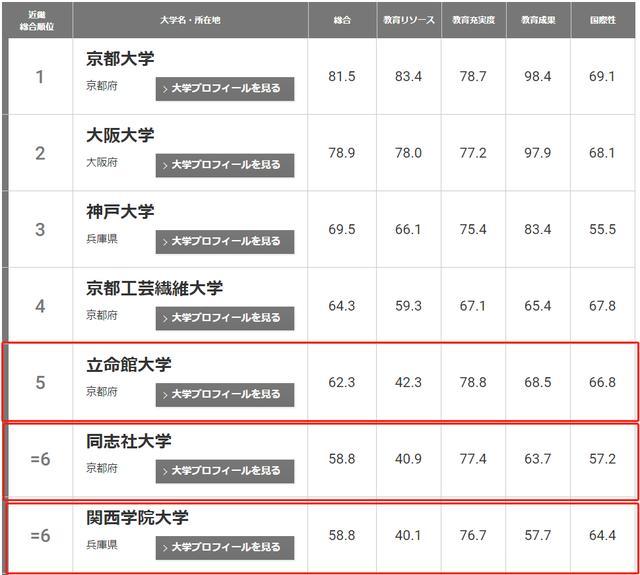 关关同立 全方位对比 如何选择近畿地区私立名校 腾讯新闻