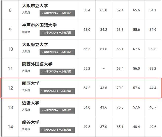 关关同立 全方位对比 如何选择近畿地区私立名校 腾讯新闻