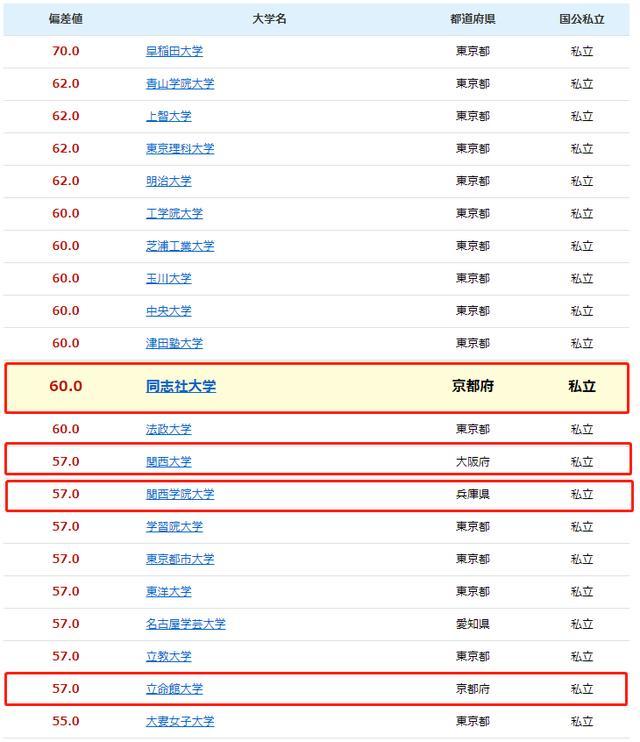 关关同立 全方位对比 如何选择近畿地区私立名校 腾讯新闻