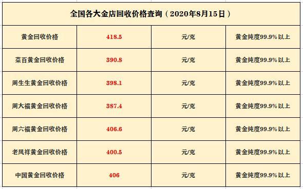 2018年8月15日黄金基础价格(2018年8月份黄金价格多少钱一克)