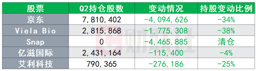 (高瓴基金q2前五大加倉/減倉股票,來源:whalewisdom,財聯社)從具體的