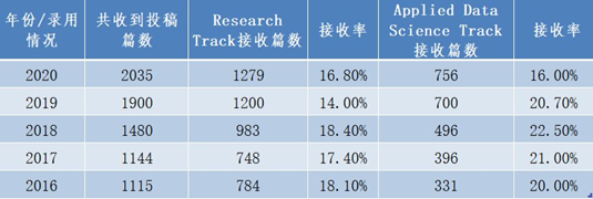 数据挖掘|一文速览KDD高产华人学者