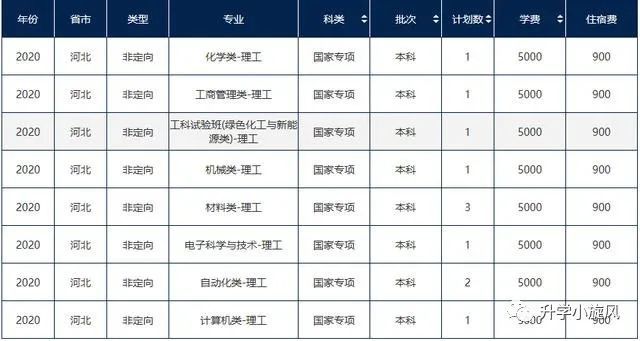 北京化工大学|北京化工大学2020招生计划与各省市各批次提档线