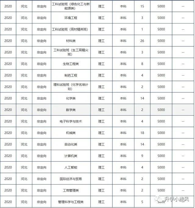 北京化工大学|北京化工大学2020招生计划与各省市各批次提档线