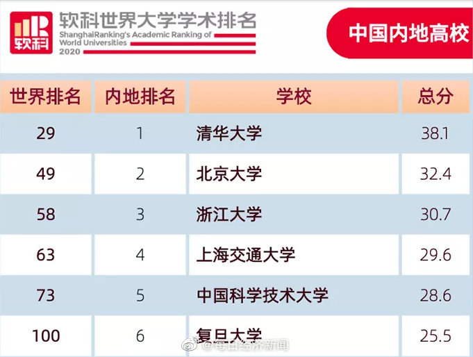 世界大学排名：中国这6所大学进入全球100强