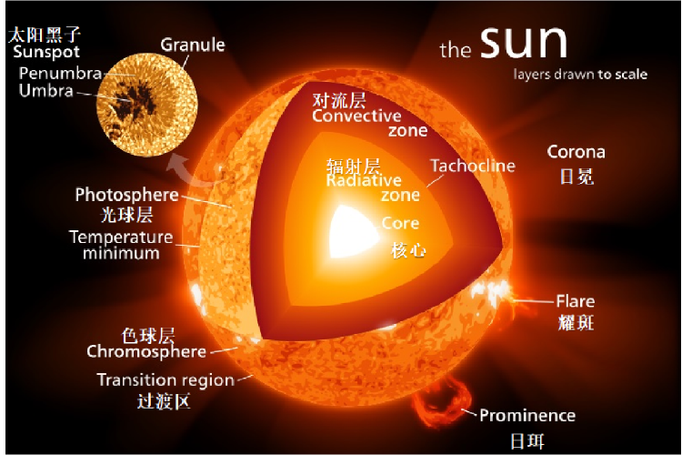 太阳|用水浇太阳，为什么浇不灭，反而会越浇越旺？