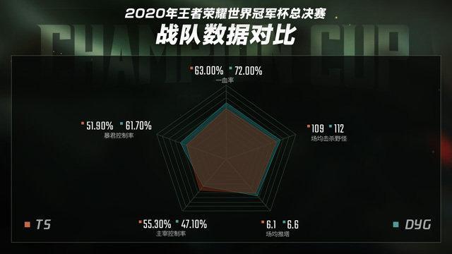 DYG是目前唯一一支能够和TS对抗的战队，到底谁能夺世冠呢？