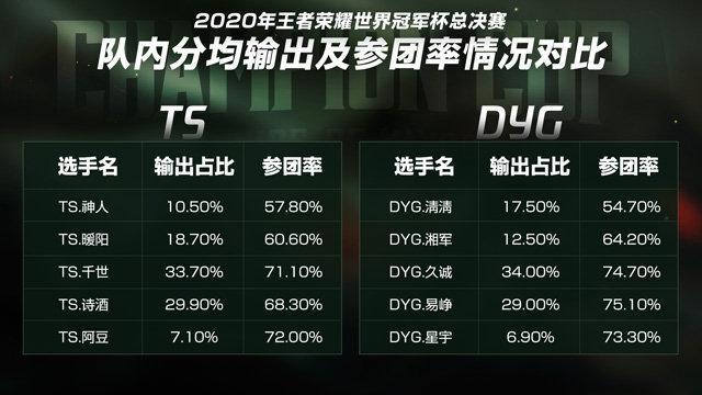 DYG是目前唯一一支能够和TS对抗的战队，到底谁能夺世冠呢？
